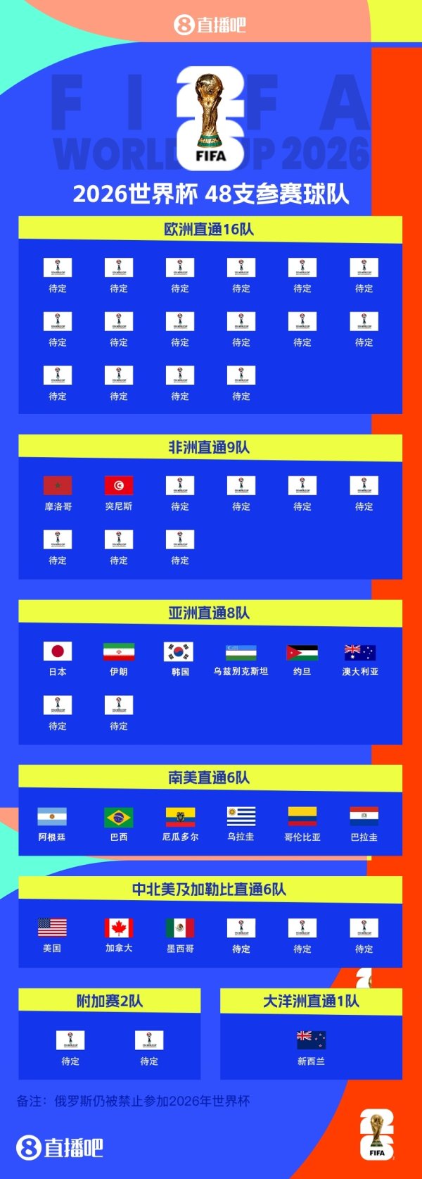 18 chỗ ngồi đã được đặt tại World Cup! Nam Mỹ sẽ hoàn thành World Cup, Châu Á và Châu Phi sẽ đặt thêm 9 chỗ vào tháng tới và Châu Âu sẽ chiến đấu dữ dội