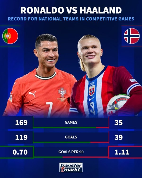 Bạn có thể bắt kịp? Chuyển nhượng Đức vào Ronaldo và Haaland Dữ liệu đội tuyển quốc gia: 169 trận, 119 bàn thắng so với 35 trận, 39 bàn thắng