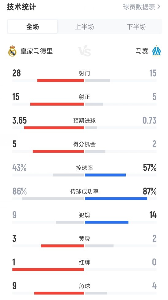 Real Madrid 2-1 Marseille Dữ l