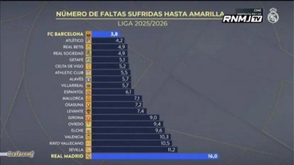 Real Madrid TV Fires: Đối thủ Barcelona có 1 màu vàng cho mỗi 3,8 lần phạm lỗi, trong khi đối thủ Real Madrid có 16 lỗi