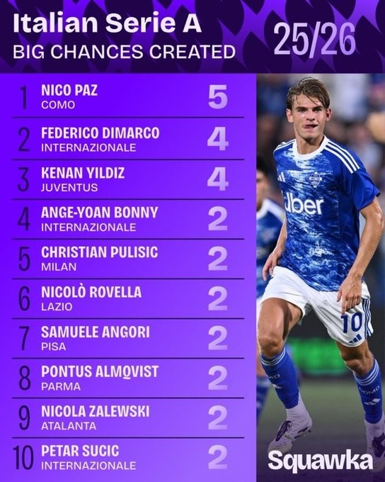 Mùa 25/26 của Serie A tạo ra những cơ hội lớn: PA được xếp hạng đầu tiên trong 5 lần, Inter Milan ba được chọn