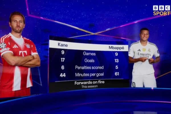Trong tình trạng tốt! Mùa này, mục tiêu của Kane cứ sau 44 phút, mục tiêu của MBappe cứ sau 61 phút